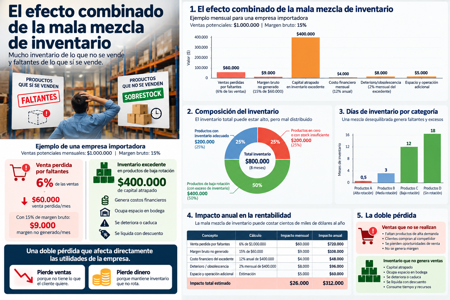 La paradoja de los inventarios